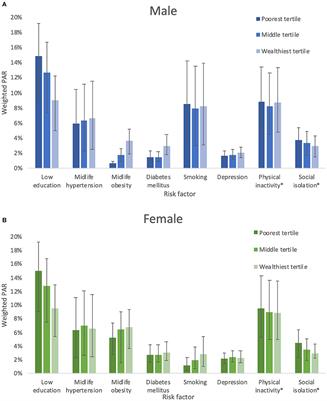 The Effect of Sex and Wealth on Population Attributable Risk Factors for Dementia in South Africa